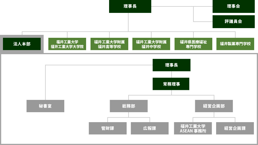 組織図